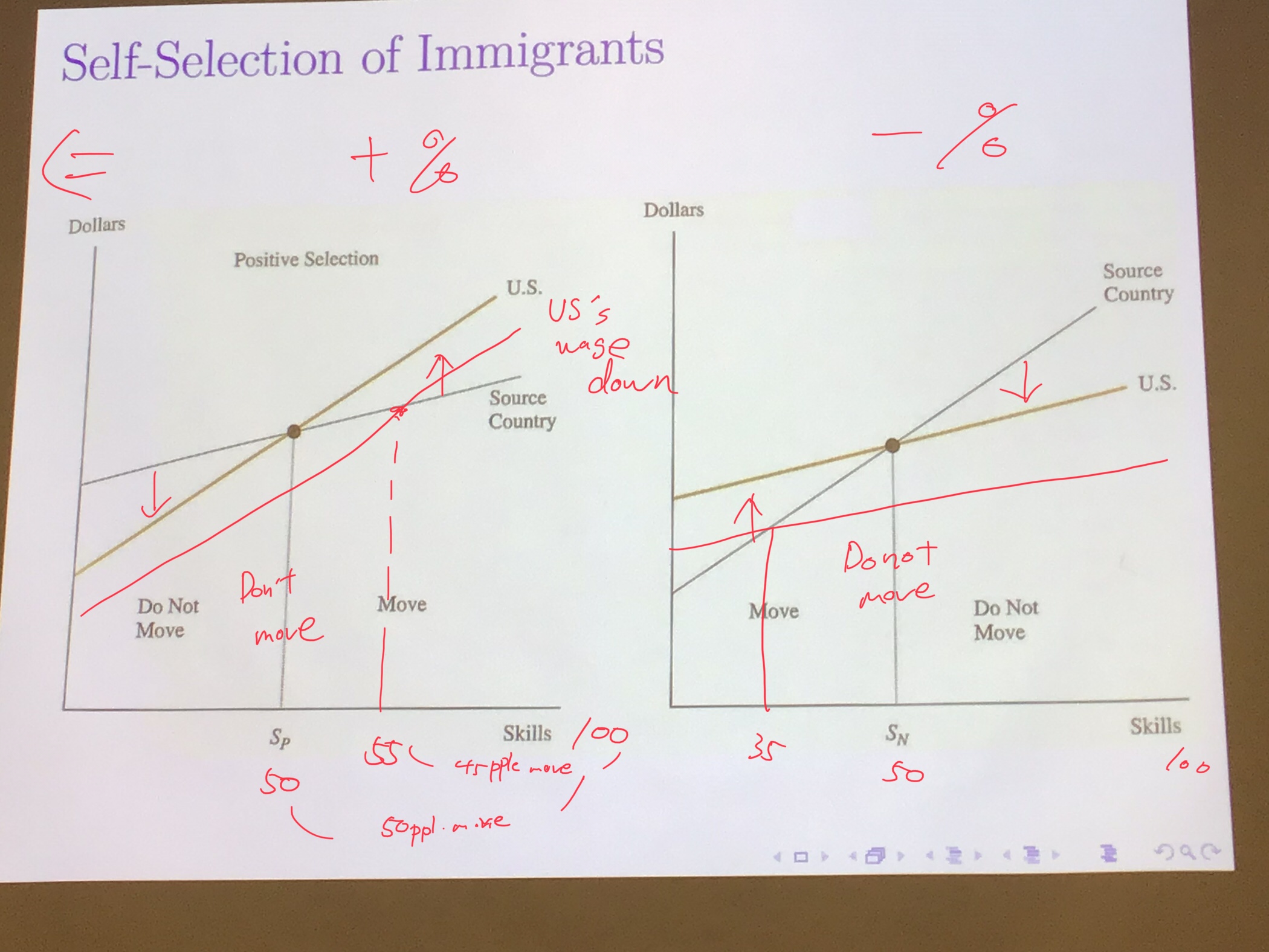Self-Selection of Immigrants S Dollars Dollars Positive Selection U.S. Source US's