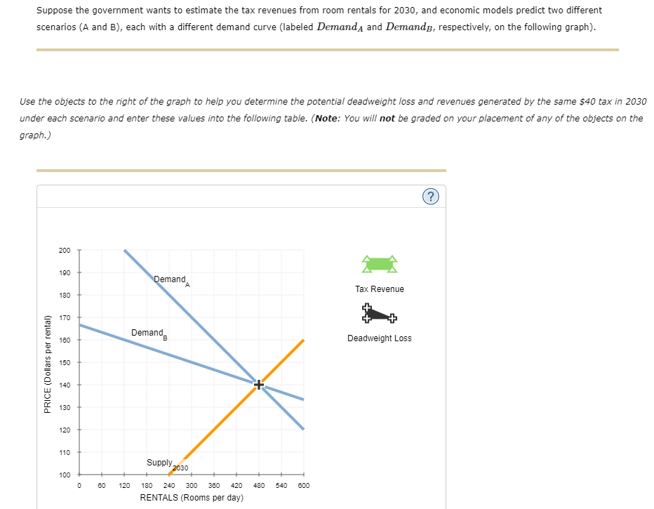 the size of deadweight loss associated with taxation The following graph shows