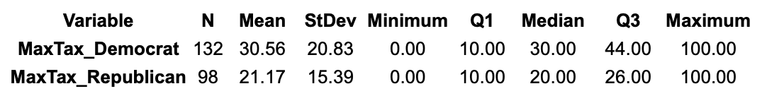 Variable N Mean StDev Minimum Q1 Median Q3 Maximum MaxTax_Democrat 132