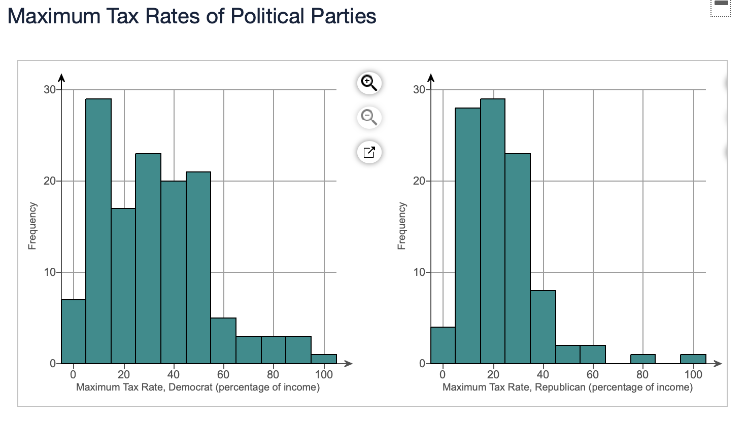 30.56 20.83 0.00 10.00 30.00 44.00 100.00 MaxTax_Republican 98 21.17 15.39 0.00