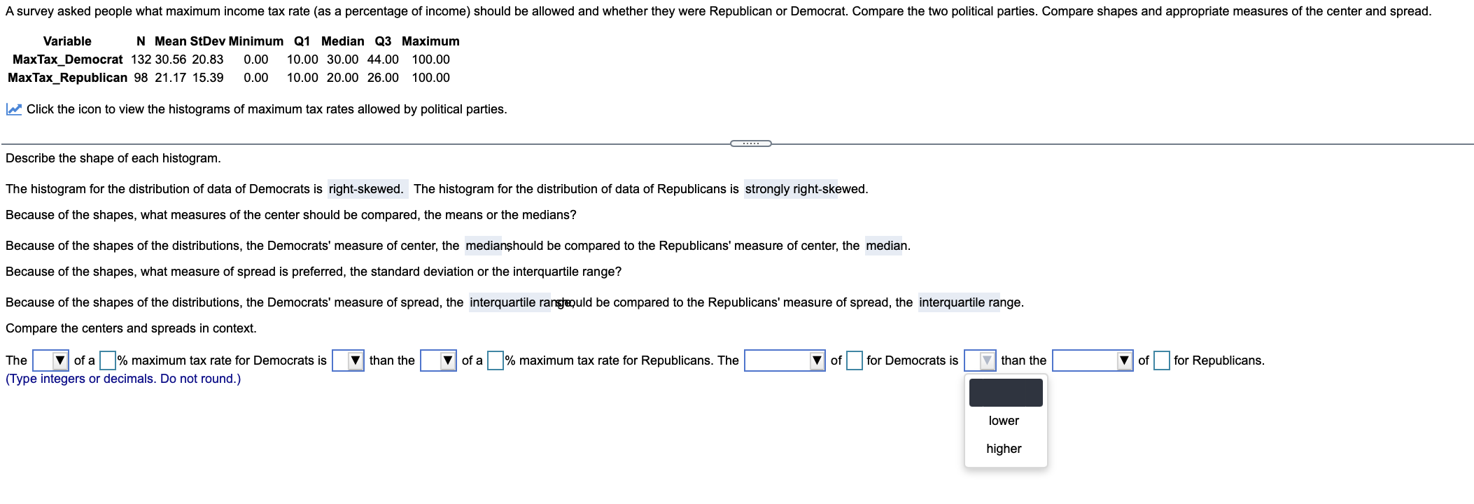 the distribution of data of Democrats is right-skewed. The histogram for the