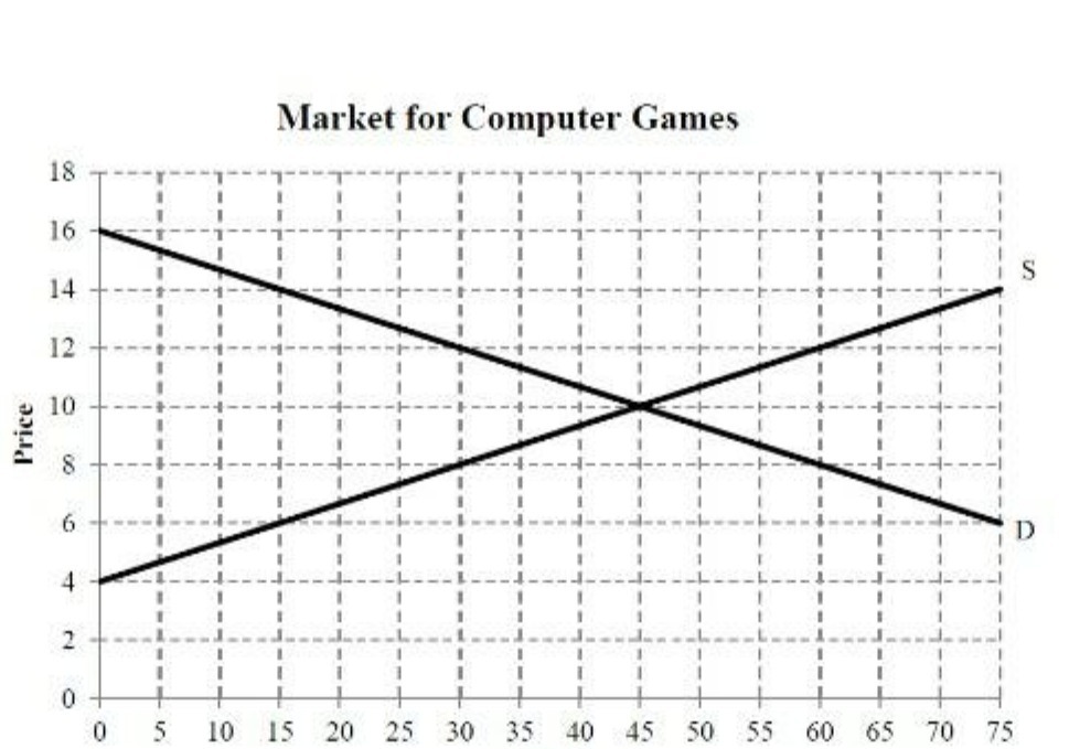 Market for Computer Games 18 16 14 12 10 15 20 25