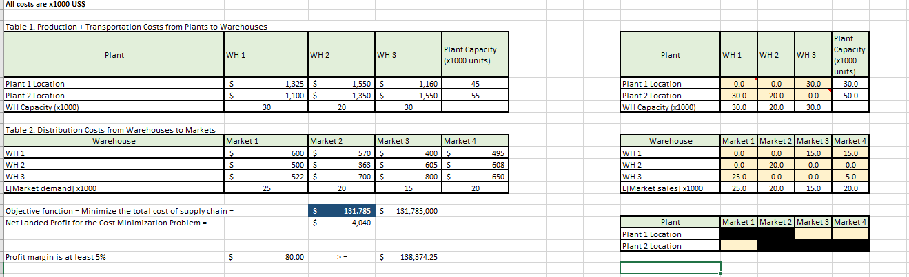 Objective function = Minimize the total cost of supply chain? what is