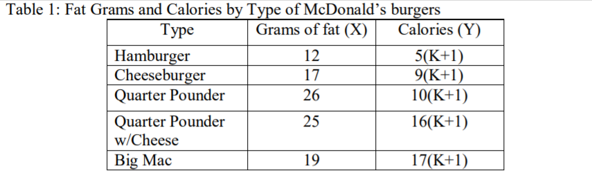 Table I: Fat Grams and Calories b Type Hambur er Cheesebur er