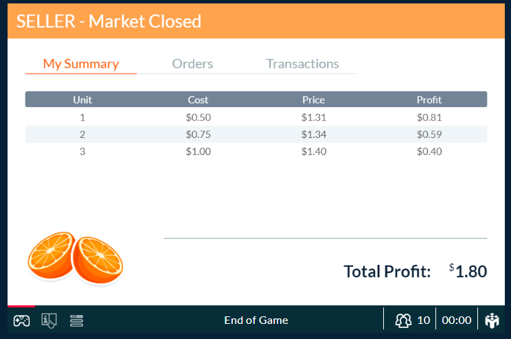 Production Trade graph (i.e., the graph showing how many hamburgers per fries)