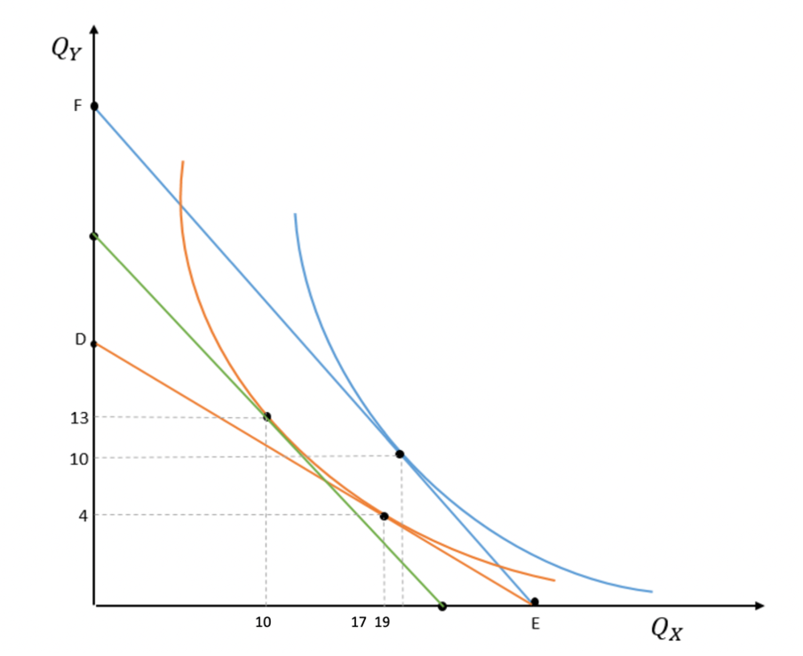 The graph below represents consumer choices in relation to consumption of goods