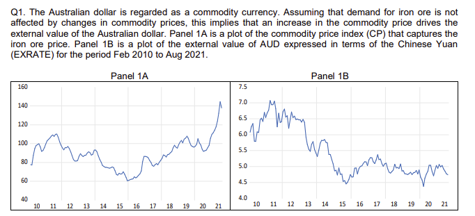 Write down the unit root test regression specification. Q1. The Australian dollar