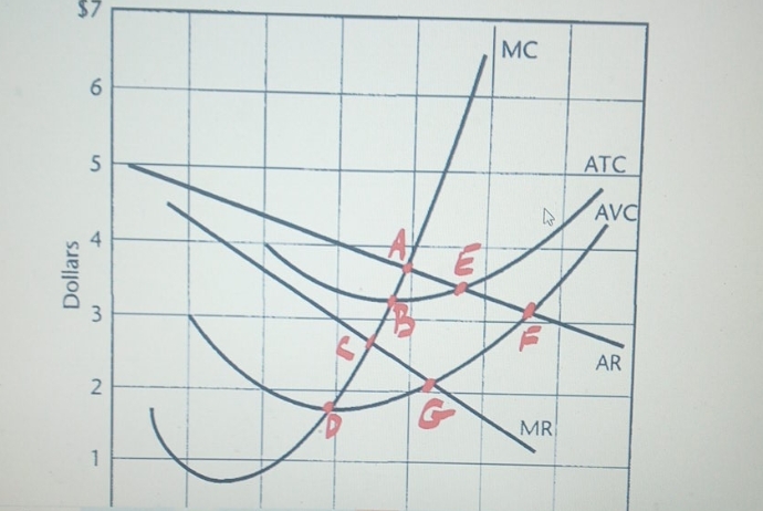 1. which letter represents the profit maximizing point. 2. which letter represents