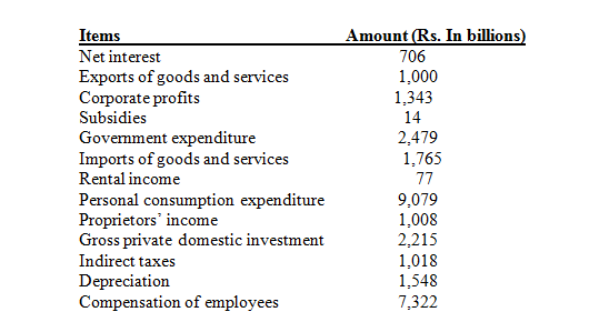 Sort out the following items with data and find out GDP by