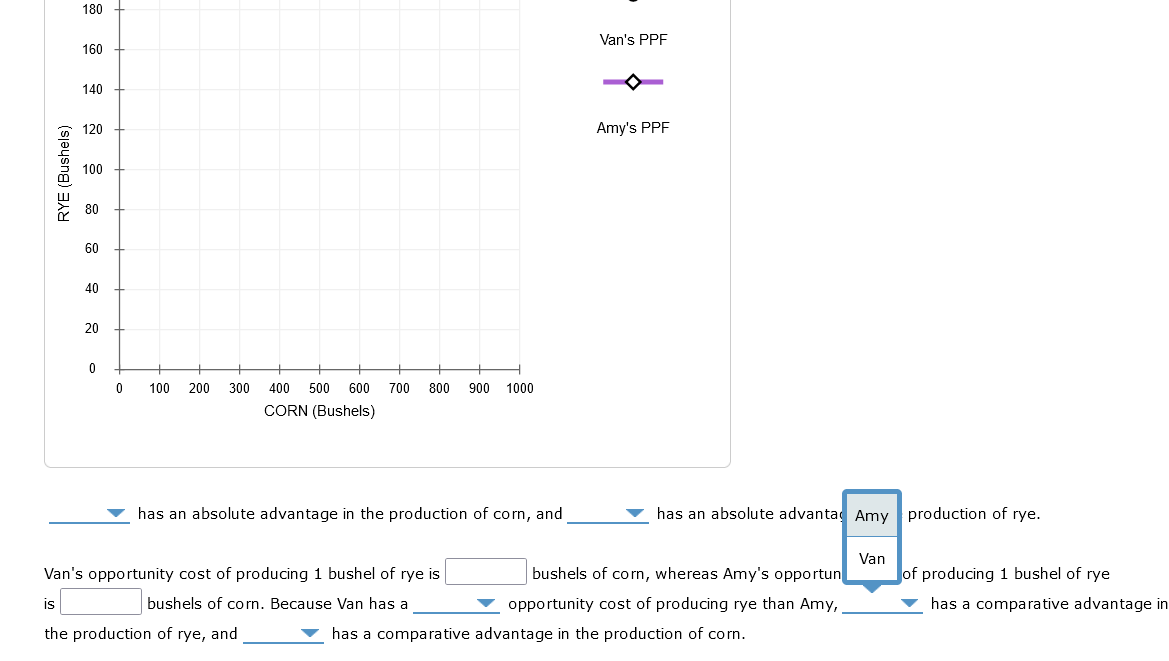 900 1000 CORN [Bushels) V has an absolute advantage in the production
