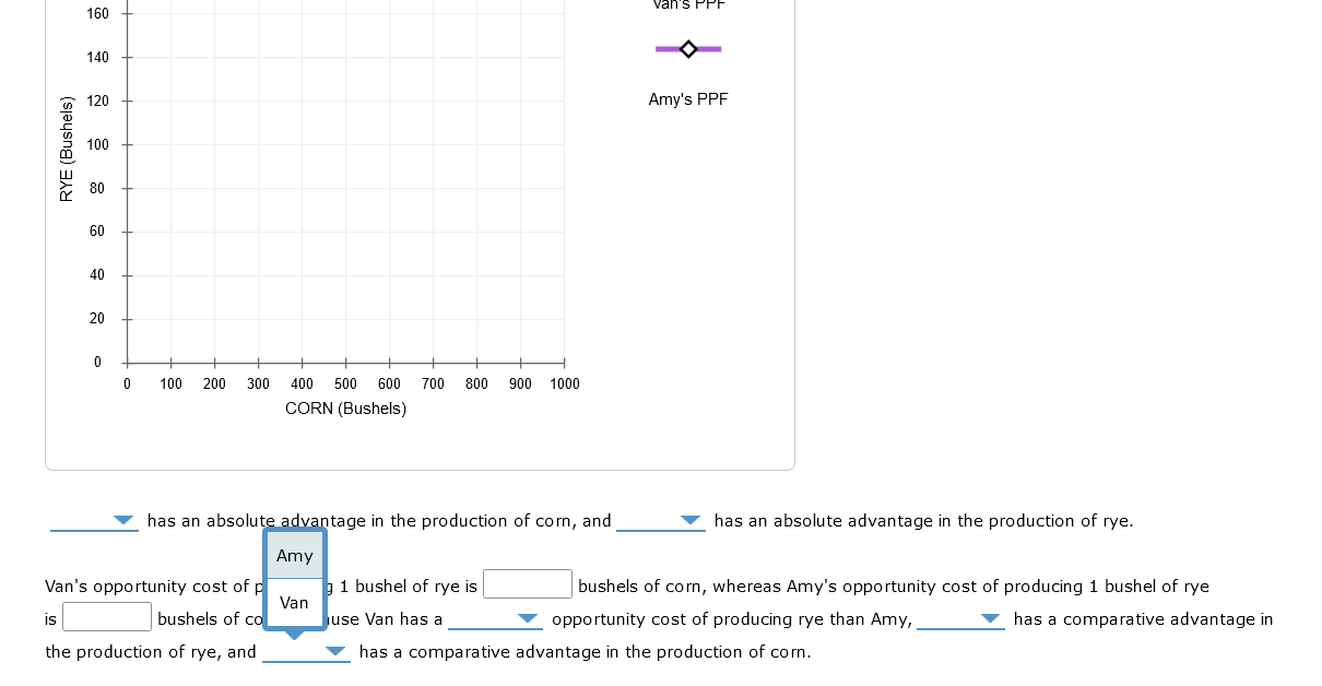 of corn, and V has an absolute advantage in the production of