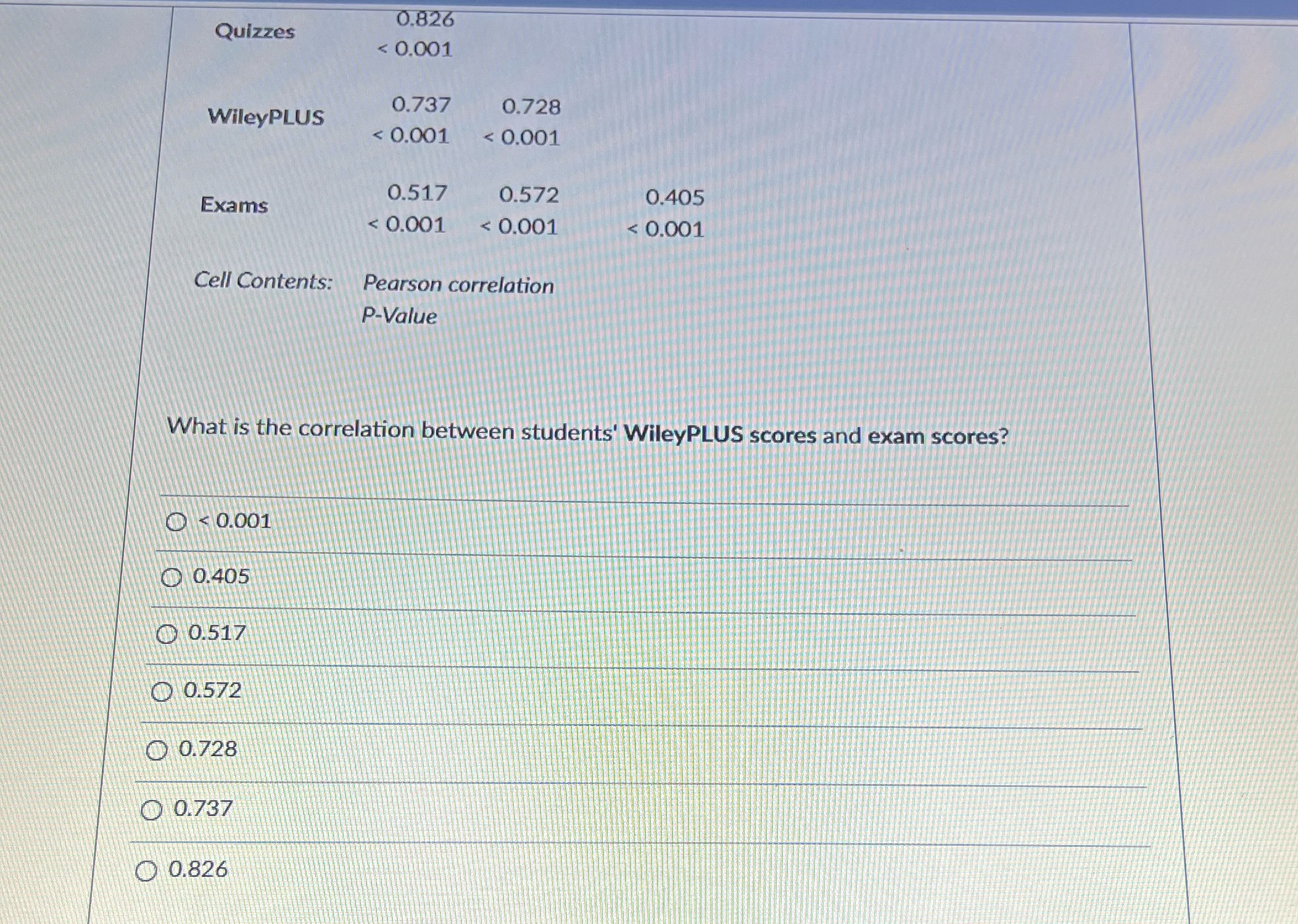 Quizzes WileyPLUS Exams Cell Contents: 0.737 < 0.001 0.517 < 0.001 0.728