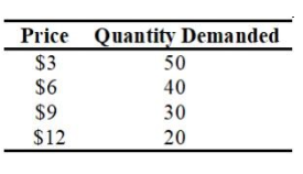 work to answer all questions. \fPrice Quantity Demanded $3 50 $6 40