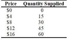 $9 30 $12 20Price Quantity Supplied $4 15 $8 30 $12 45