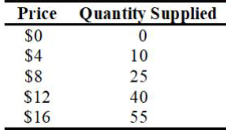 $16 60Price Quantity Supplied $0 O $4 10 $8 25 $12 40