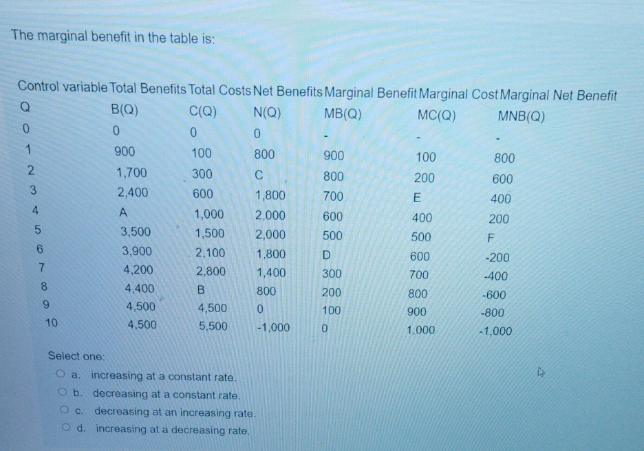 I need a solution for this question The marginal benefit in the