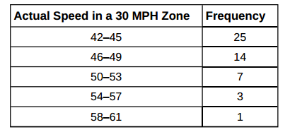 Actual Speed in a 30 MPH Zone 42-45 4649 50-53 54-57 58-61
