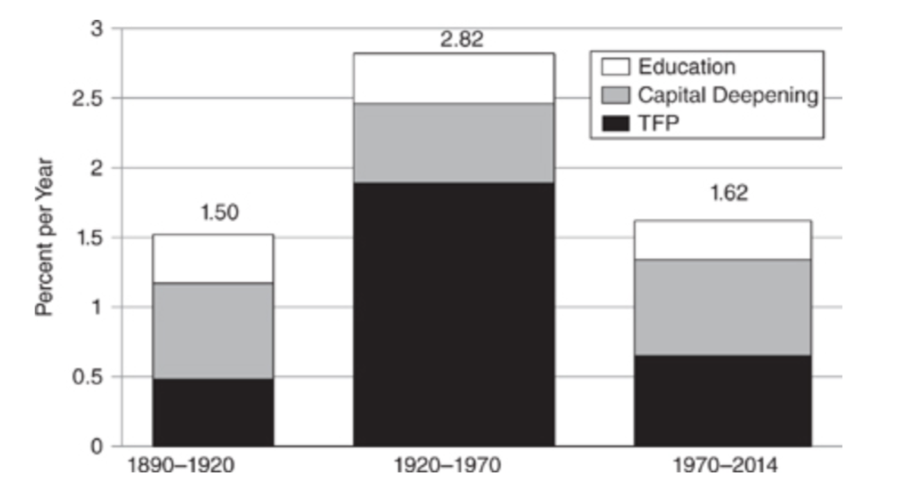 Consider the graph below (Fig. 1-2 from Robert Gordon's book The Rise