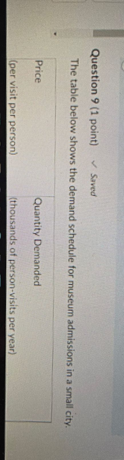of demand for museum admissions is greater at higher prices than at