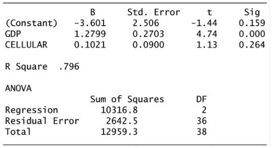 A regression analysis with recent UN data from several nations onpercentage of
