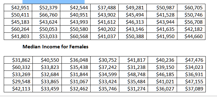 AND ANOVA (Analysis of Variance)This first part of this Homework involves calculating:
