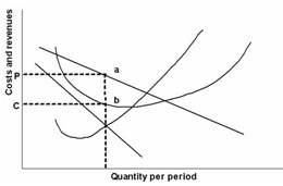 firm in the women's garment industry, which is monopolistically competitive. a. Label
