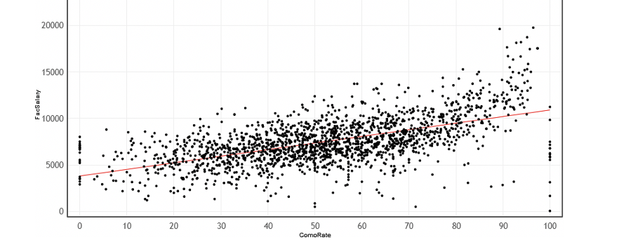 A scatterplot for the relationship between faculty compensation and student completion rate