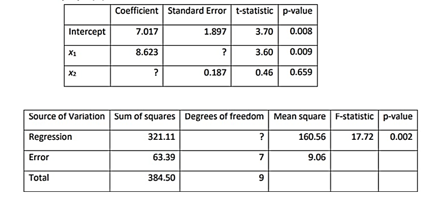 Shown below is a portion of a computer output for a linear