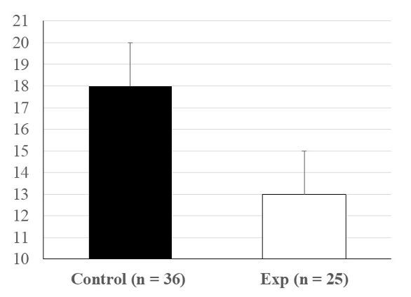 In the following figure the error bars represent the standard error of