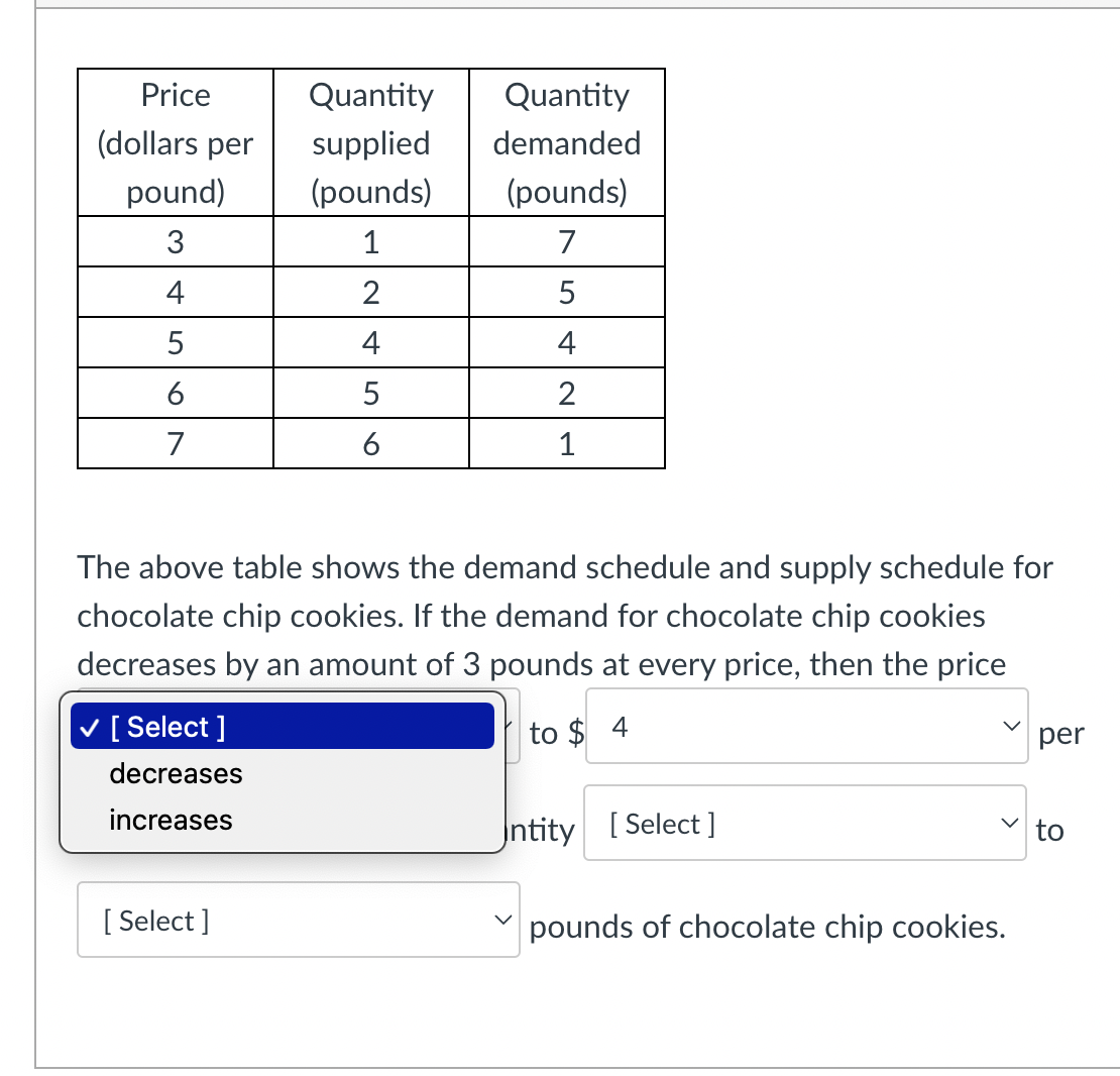 Price Quantity Quantity (dollars per supplied demanded pound) (pounds) (pounds) The