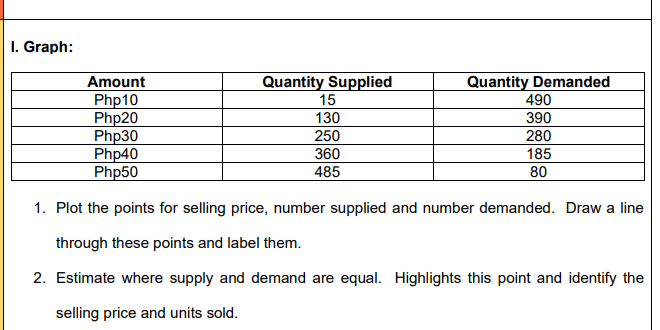 help me I. Graph: Amount Quantity Supplied Quantity Demanded Php10 15 490