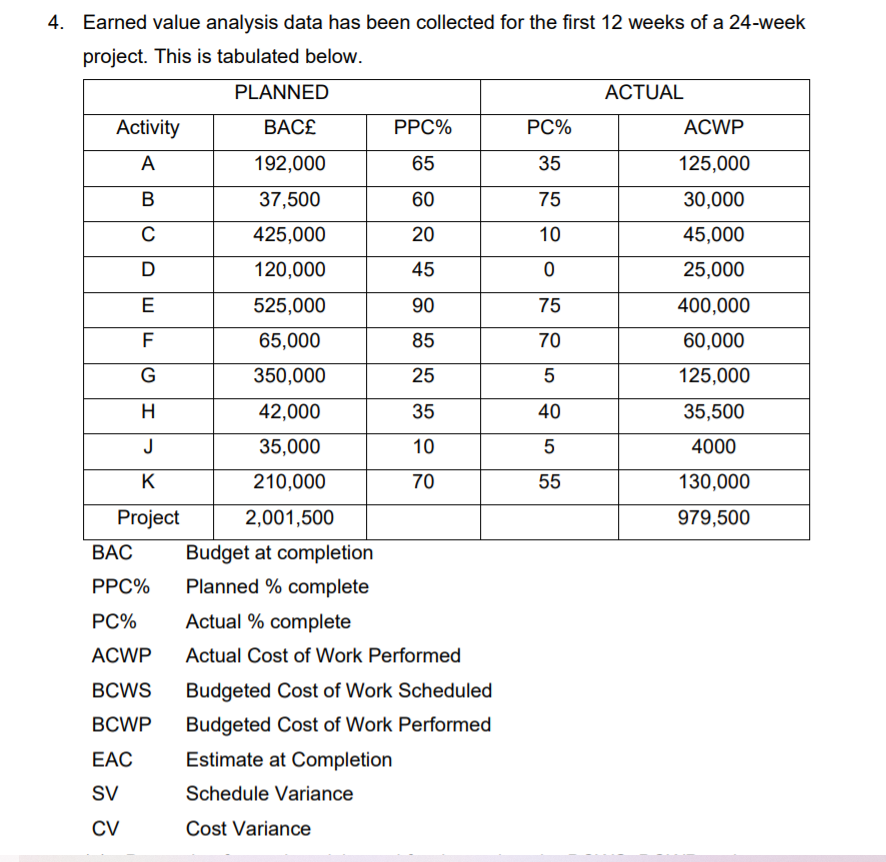 4. Earned value analysis data has been collected for the first