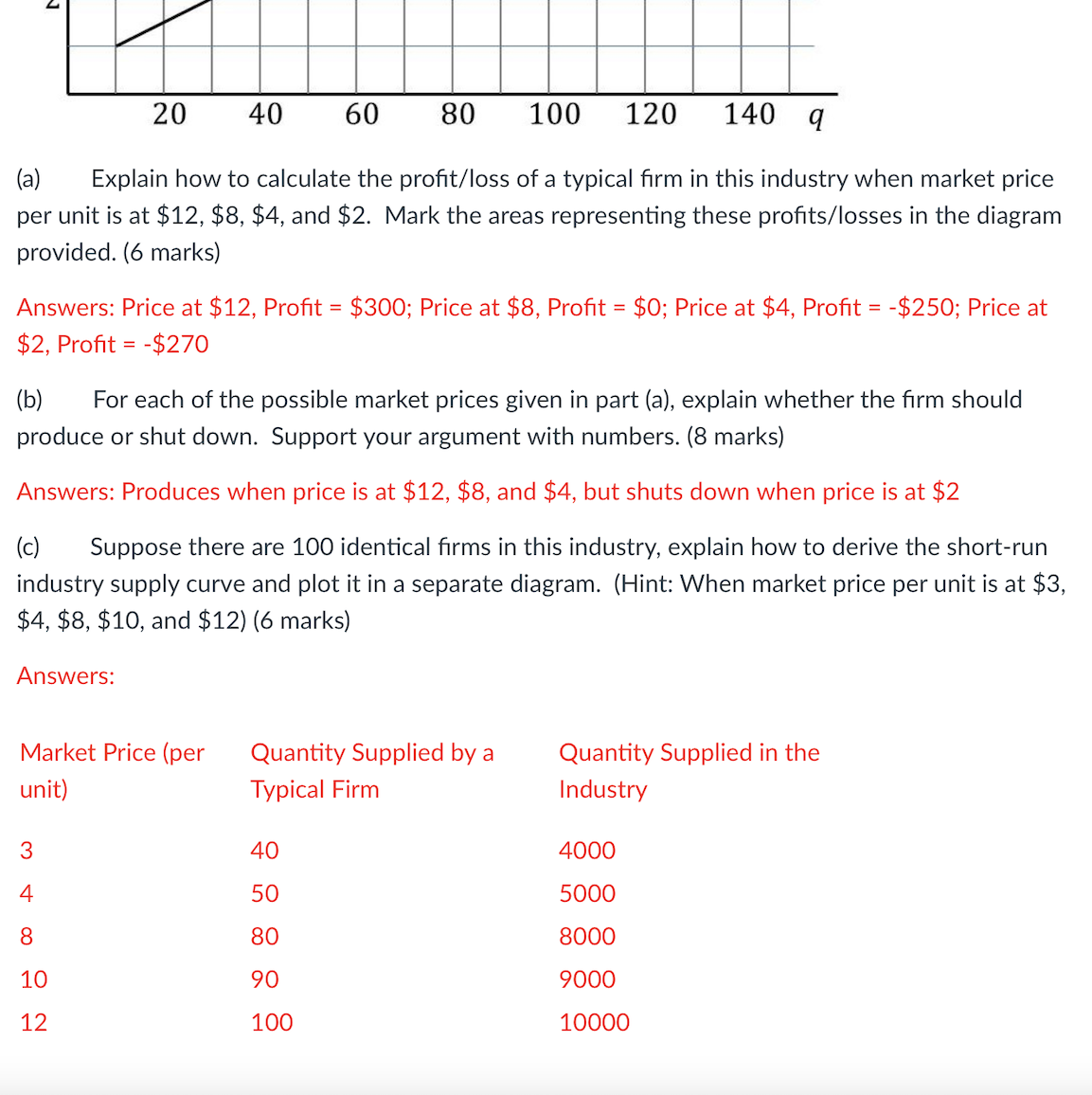 the diagram provided below represents the marginal cost (MC), the average variable
