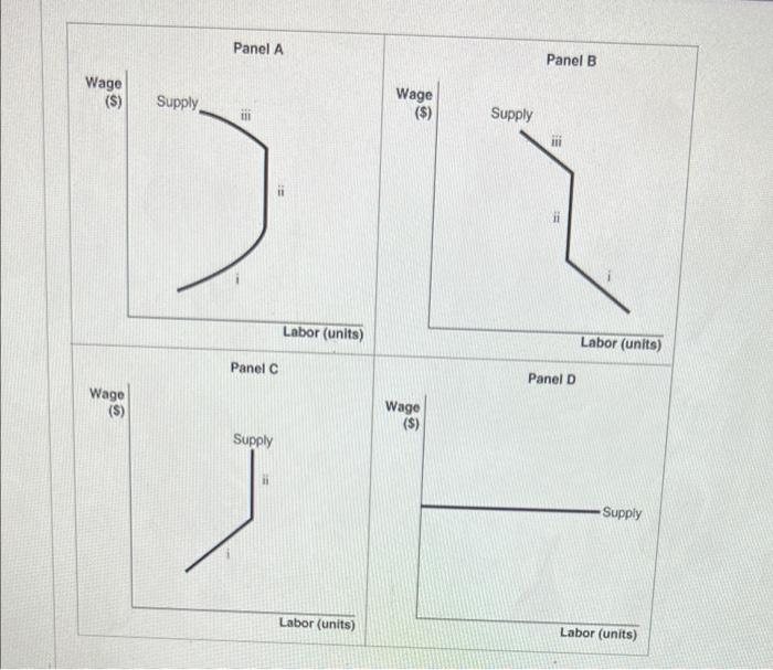  Panel A Panel B Wage Wage (S) Supply ($) Supply Labor
