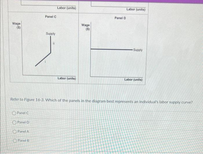 (units) Labor (units) Panel C Panel D Wage Wage ($) ($) Supply
