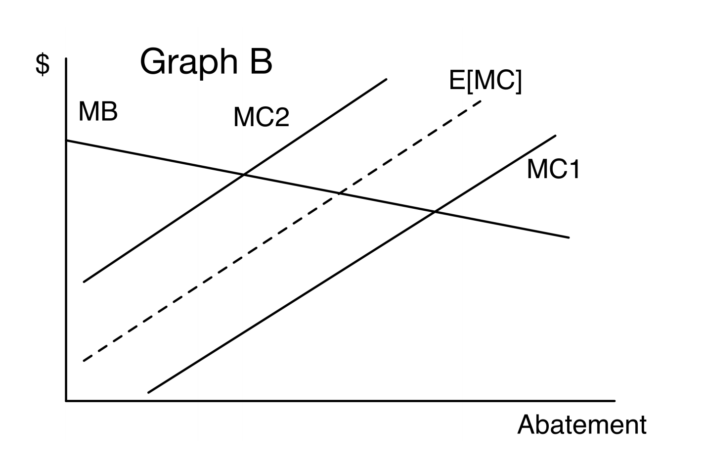 Quick Weitzman practice: 15. True or False: When the marginal social benefit