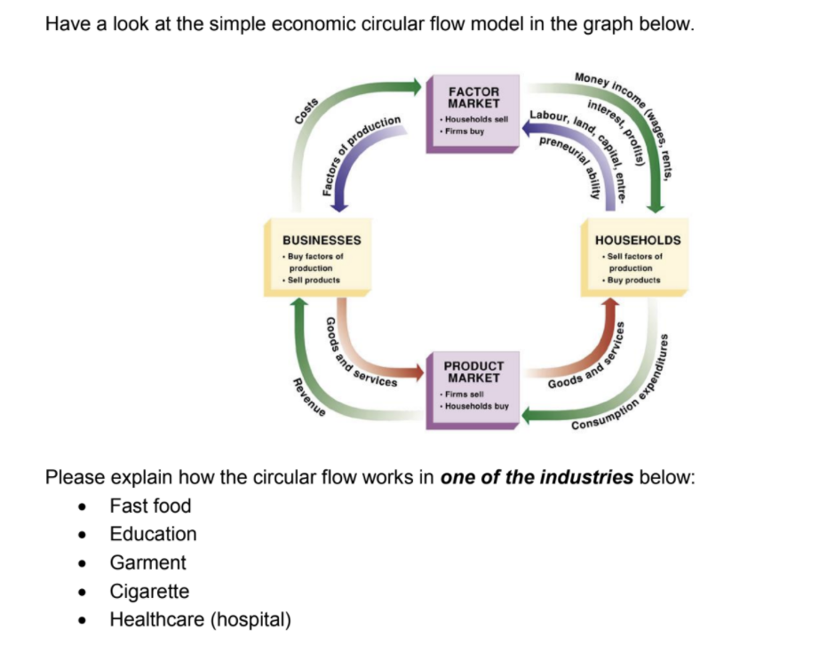 Have a look at the simple economic circular flow model in