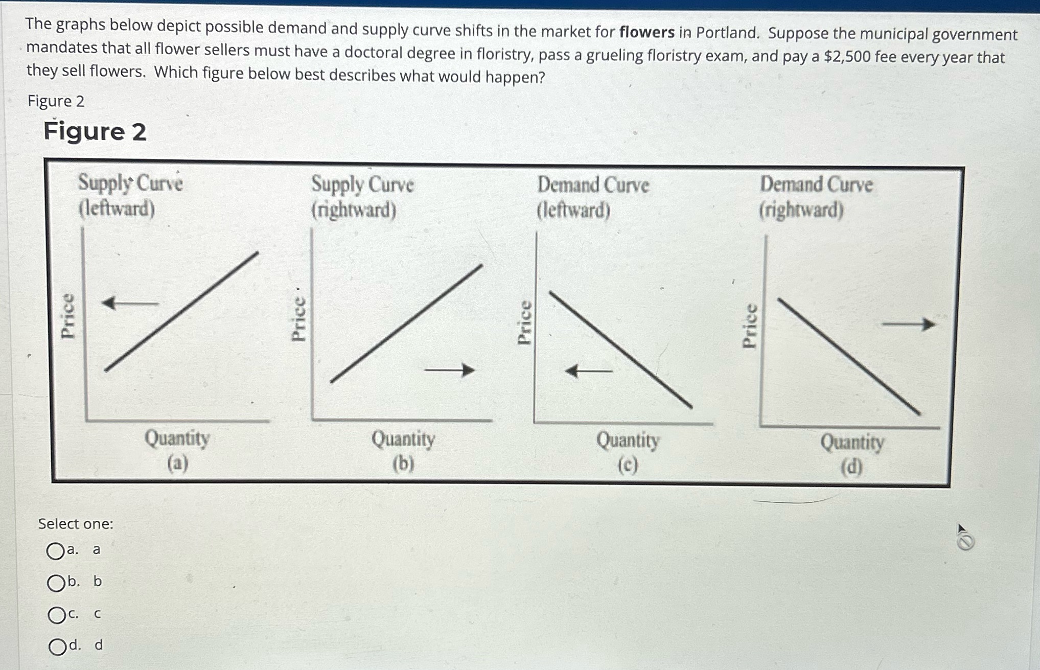 Select one: A B C D The graphs below depict possible demand