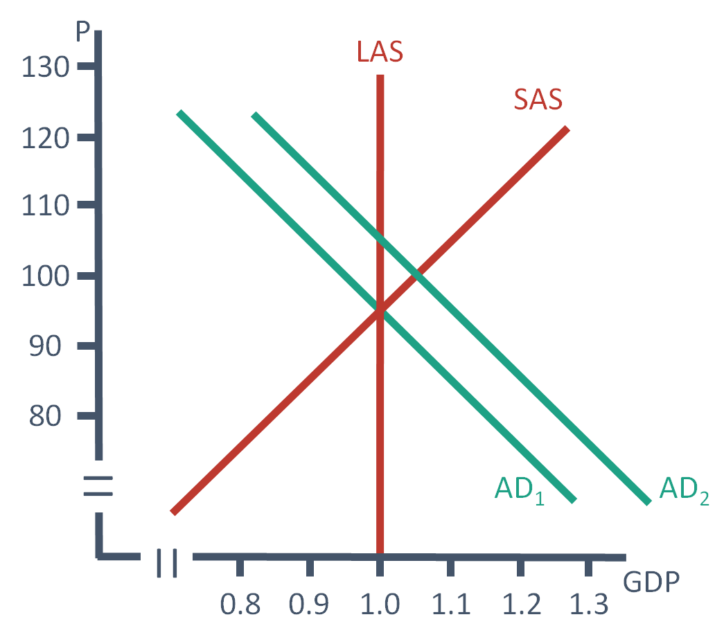 Consider the following chart.The (approximate) long run equilibrium isSelect one:A price level