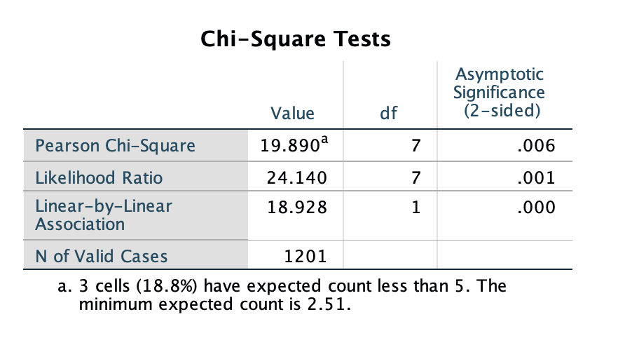 How do I interpret these results? What does it mean? Chi-Square Tests