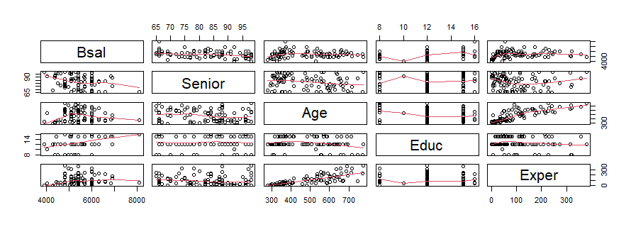 Looking at the visualization of figure below, Does this reveal any interesting