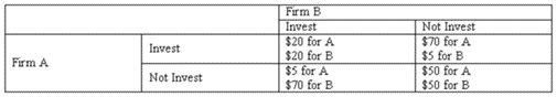 The table below shows the payoff matrix in the form of short