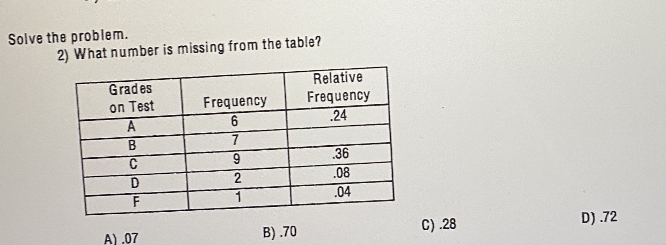  Solve the problem. 2) What number is missing from the table?