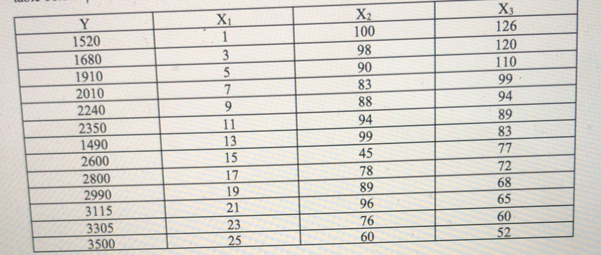 A statistician is interested in finding the relationship between variables in table