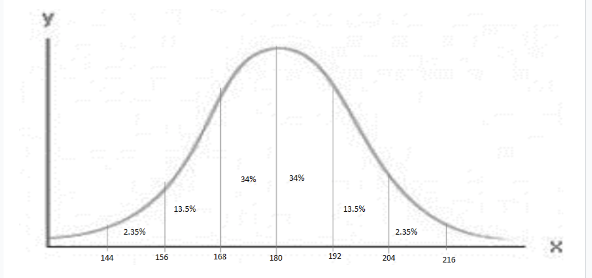 34% 2.35% 144 13.5% 168 34% 180 13.5% 192 2.35% 204 x