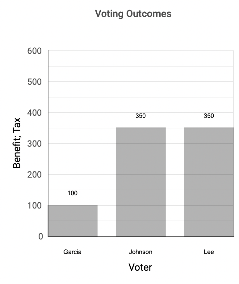In the figure below, we see that traditional one-person-one-vote (1p1v) majority voting