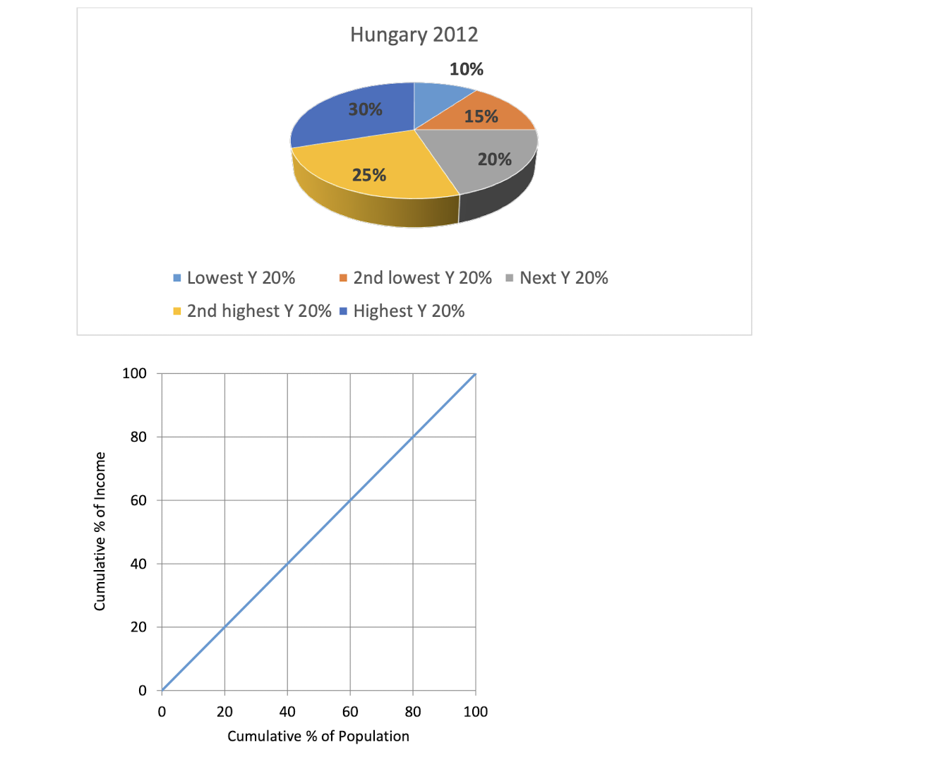 Using data from the pie chart showing how income share is distributed