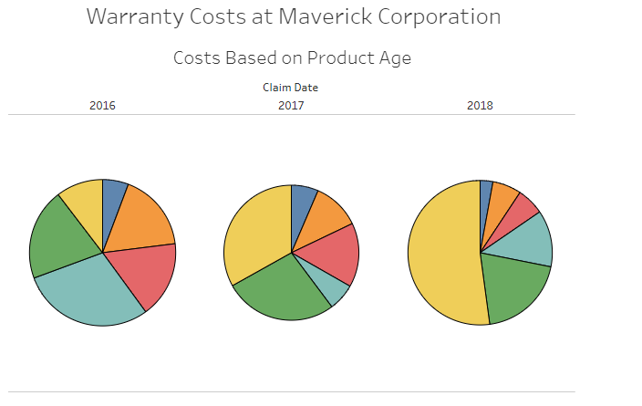 large: $13,891 small:$24,127 Tableau Dashboard Activity 10-1 Maverick, Inc. produces and sells