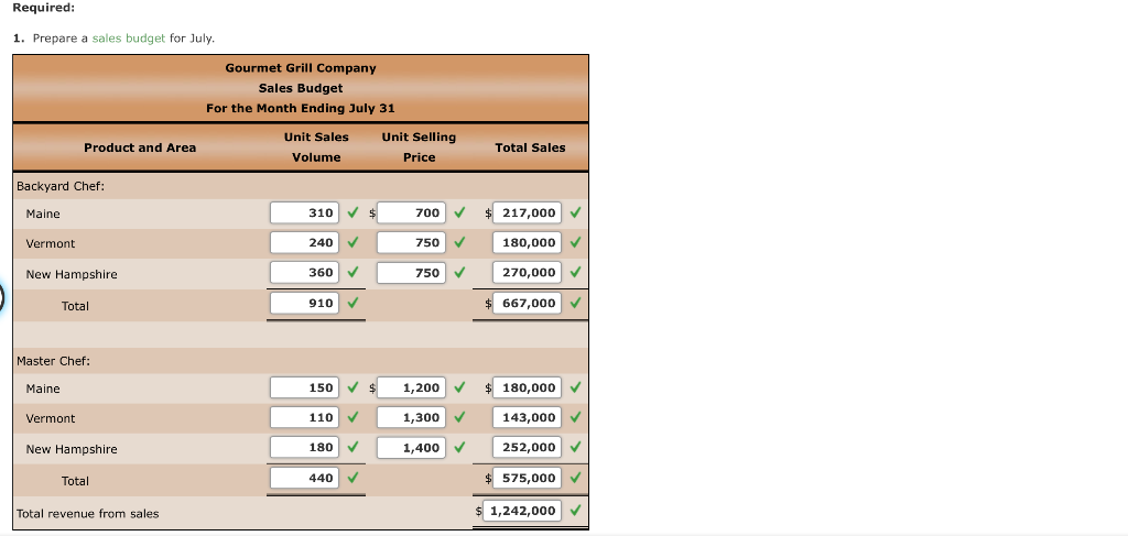 sales and production for July is summarized as follows: a. Estimated sales