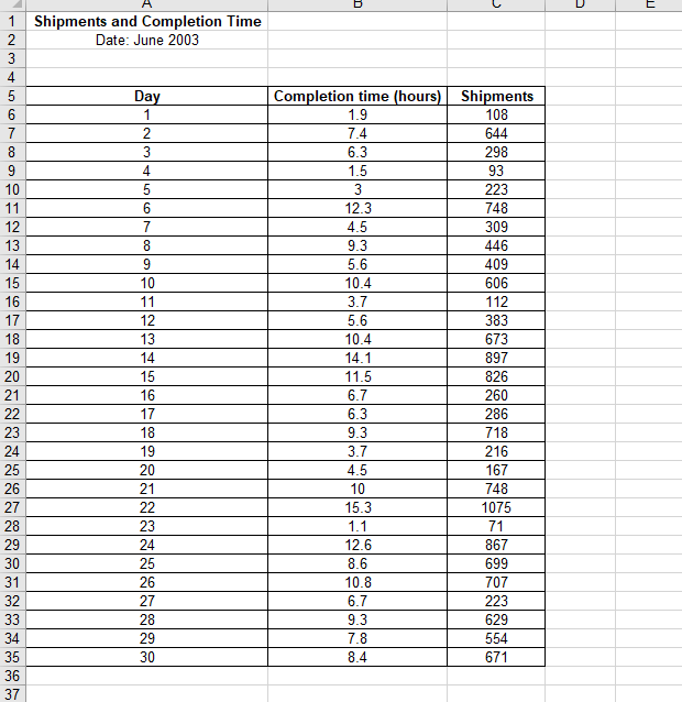 N - Date: June 2003 Day Completion time (hours) | Shipments Completion